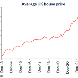 House prices down 1.8% over 2023