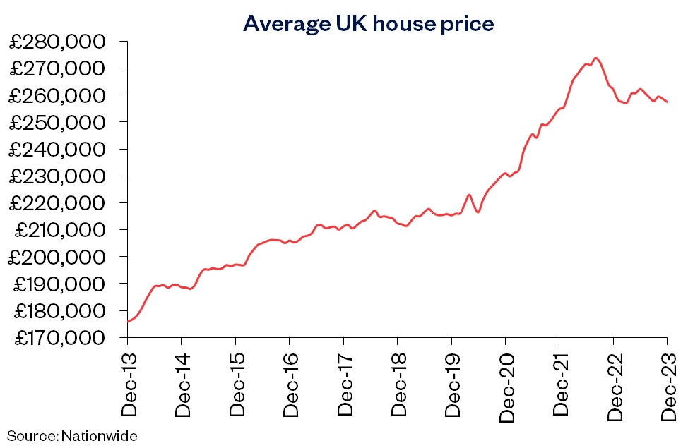 House prices down 1.8% over 2023
