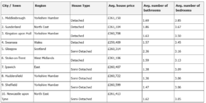 Northern cities like Middlesbrough offer detached houses with more bedrooms for the national average house price, compared to Southern cities where the same budget gets you smaller flats.