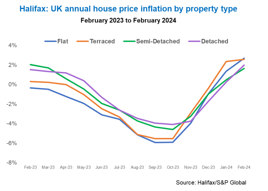 Flats lead growth in UK property prices