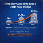 Chart showing UK temporary accommodation costs rising from £1bn in 2016 to £2.8bn by 2025 with 110,000 households affected