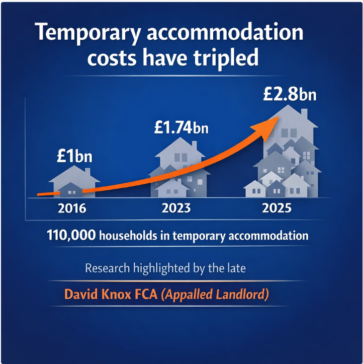 Chart showing UK temporary accommodation costs rising from £1bn in 2016 to £2.8bn by 2025 with 110,000 households affected