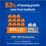 Infographic showing 83% of England’s housing growth (1996–2013) came from the private rented sector