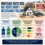 Infographic showing UK buy-to-let mortgage rates rising while rents are driven more by costs, with nearly half of landlords owning property outright.