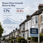 Alt text: UK terraced houses with a For Sale sign and house price growth figures showing annual growth at 1.7% and monthly change at -0.6%.